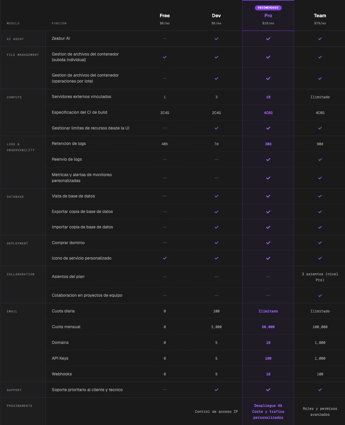 Tabla comparativa de planes