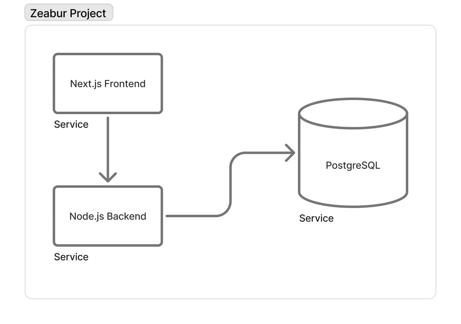 Project structure