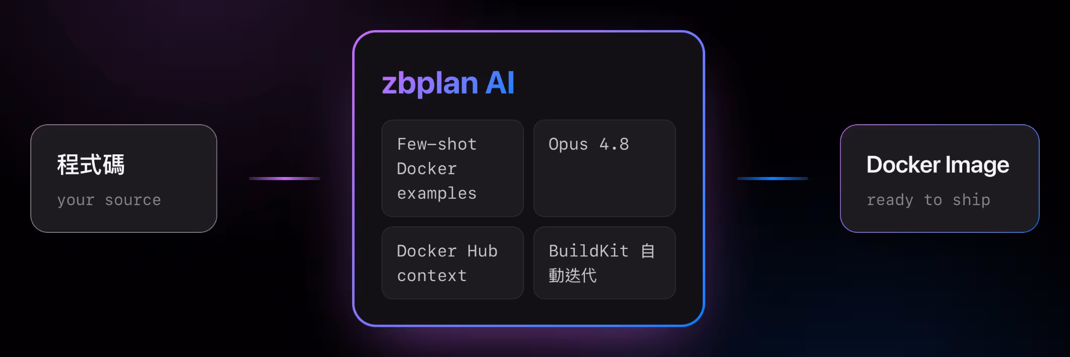 zbplan 读取代码、生成构建方式、自动编译,编译失败时再依错误重新生成的流程